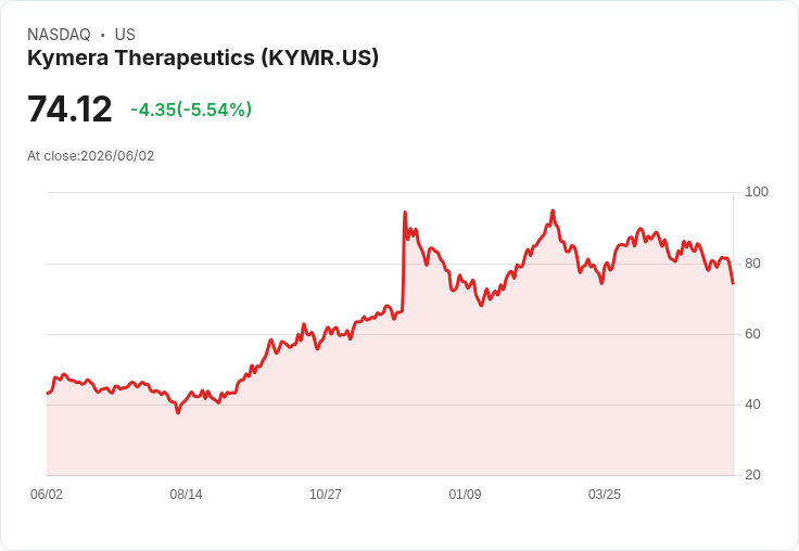 【22:21 即時新聞】Kymera Therapeutics(KYMR) 跌5.53％／技術指標續弱、短線動能轉疲