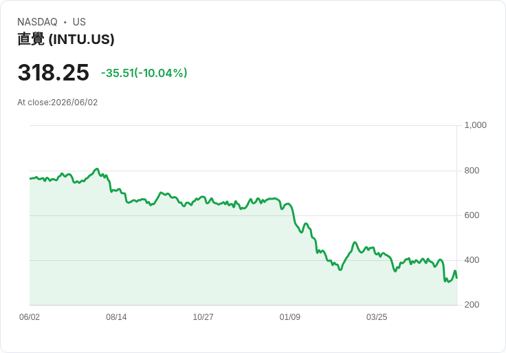 【22:23 即時新聞】Intuit(INTU) 重挫逾10％／技術指標極度超賣、空方動能續強