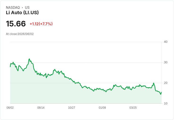 【21:30 即時新聞】Li Auto(LI) 勁揚7.8%/雖年減交付18%但新車訂單帶動買盤回流