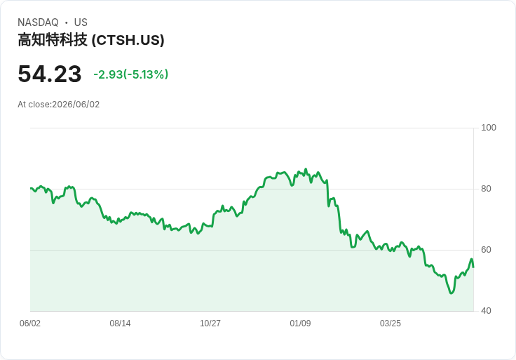 【21:58 即時新聞】Cognizant Technology Solutions(CTSH) 跌5.1％／股價乖離長期均線、技術指標轉強後拉回