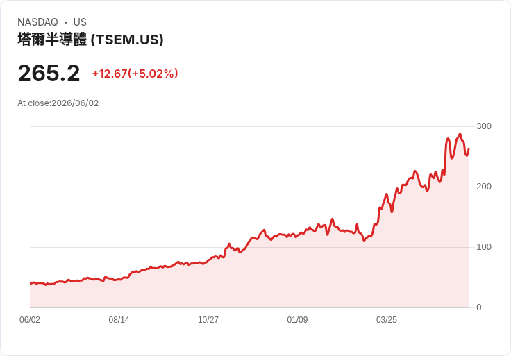 【21:37 即時新聞】Tower Semiconductor(TSEM)勁揚5.05％／KD高檔震盪＋MACD維持多頭動能