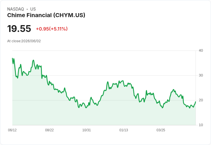 【00:49 即時新聞】Chime Financial (CHYM) 盤中大漲逾5% / 技術指標轉強推動短線反彈