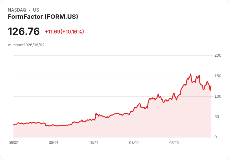 【22:34 即時新聞】FormFactor(FORM) 盤中勁揚逾10%/KD黃金交叉、站回週線帶動技術面轉強