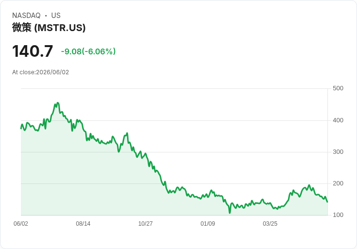 【21:30 即時新聞】Strategy (MSTR) 跌逾5％／首次賣出比特幣引發「never sell」信仰動搖