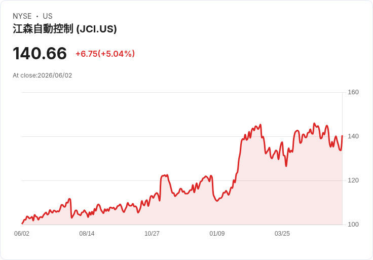 【21:41 即時新聞】Johnson Controls International plc (JCI) 盤中勁揚逾5％／KD低檔反彈、守住長期均線