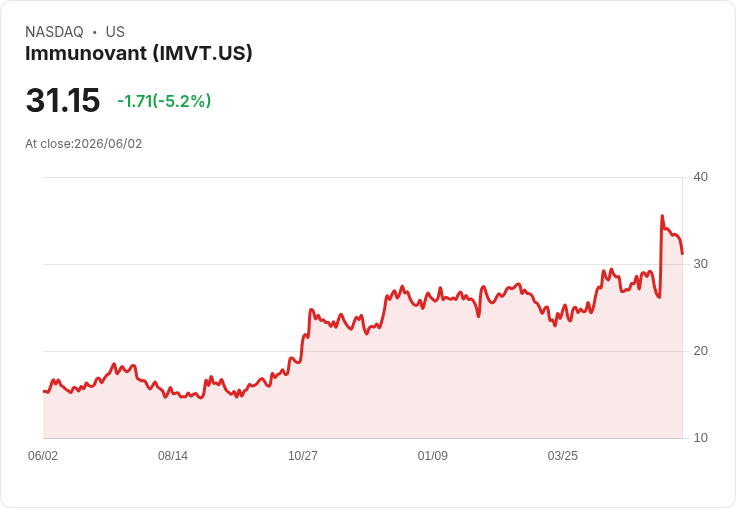 【23:27 即時新聞】Immunovant(IMVT) 盤中挫逾5％ 震盪拉回測試短線支撐