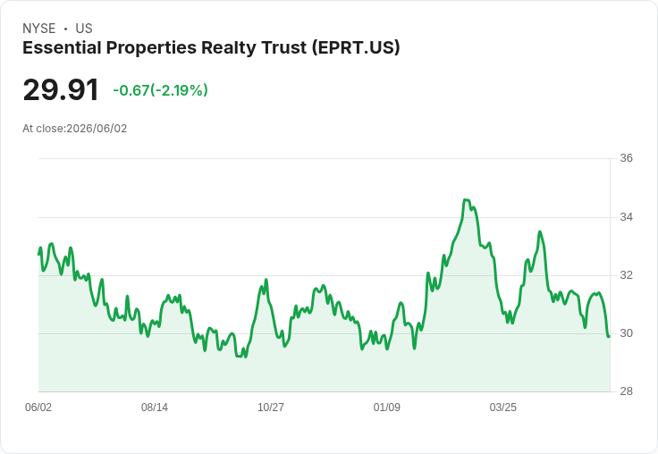 Essential Properties 宣佈季度股息上調3.2%,每股達到0.32美元!