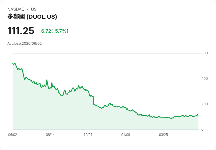 【21:32 即時新聞】Duolingo(DUOL) 跌逾5%/獲利與成長亮眼但短線漲勢消化