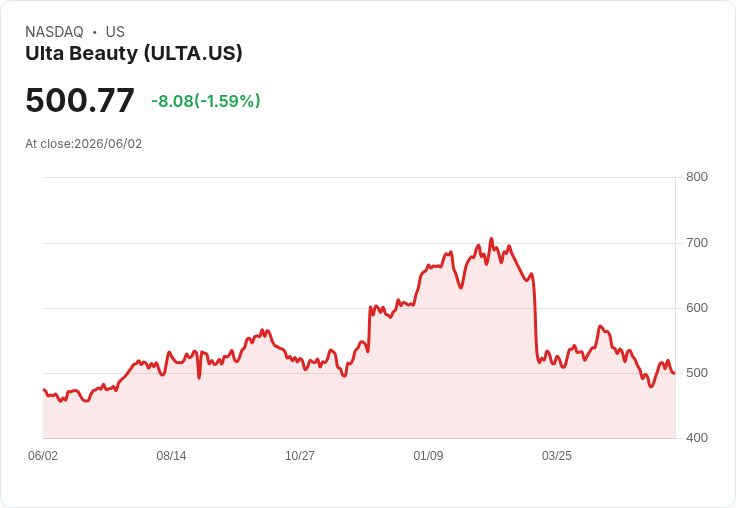 Ulta Beauty Q1 財報即將揭曉，市場預期強勁！