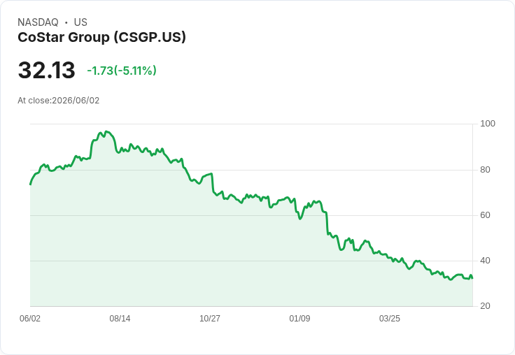 【21:35 即時新聞】CoStar Group / 股價挫跌逾5％　擬8億美元收購Zonda惹波動