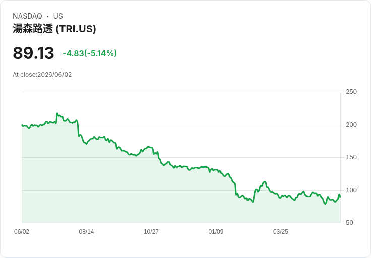 【21:37 即時新聞】Thomson Reuters(TRI) 跌逾5%/KD低檔徘徊、MACD翻空 壓力沉重