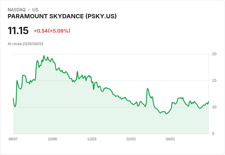 【02:37 即時新聞】PARAMOUNT SKYDANCE(PSKY) 勁揚逾5％／市場消化1100億美元併購與高槓桿籌資計畫