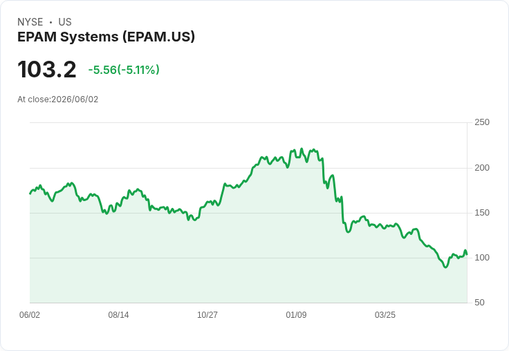 【22:02 即時新聞】EPAM Systems(EPAM) 股價挫逾5％ 仍獲估值評等A列入中型科技低估股名單