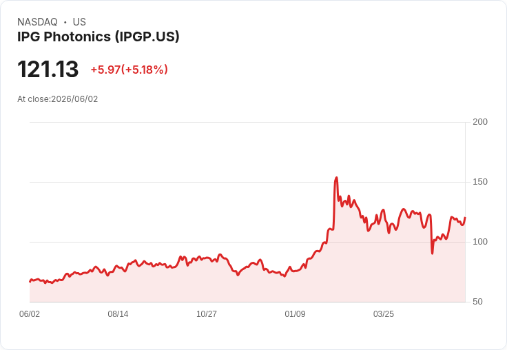 【22:57 即時新聞】IPG Photonics(IPGP) 盤中勁揚逾5%:技術指標翻多帶動買盤回流