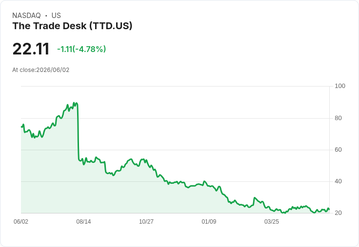 【21:31 即時新聞】The Trade Desk(TTD) 重挫逾5％／宣佈任命新任 CFO 引發市場觀望