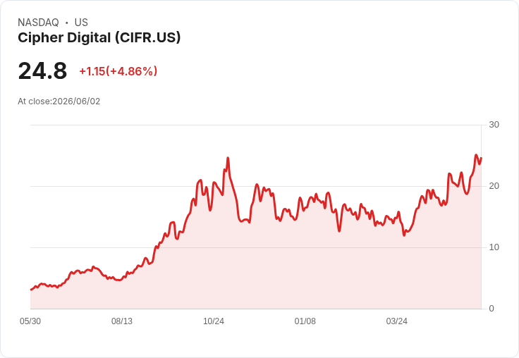 【02:28 即時新聞】Cipher Digital(CIFR) 飆漲逾5％／KD高檔+MACD擴大多頭動能推升比特幣概念股