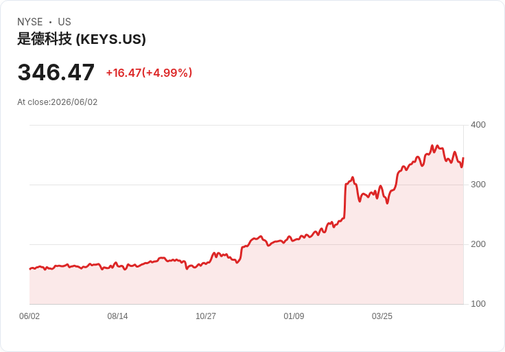 【21:37 即時新聞】Keysight Technologies(KEYS) 走揚逾5% 技術面脫離超賣、短線反彈動能增強