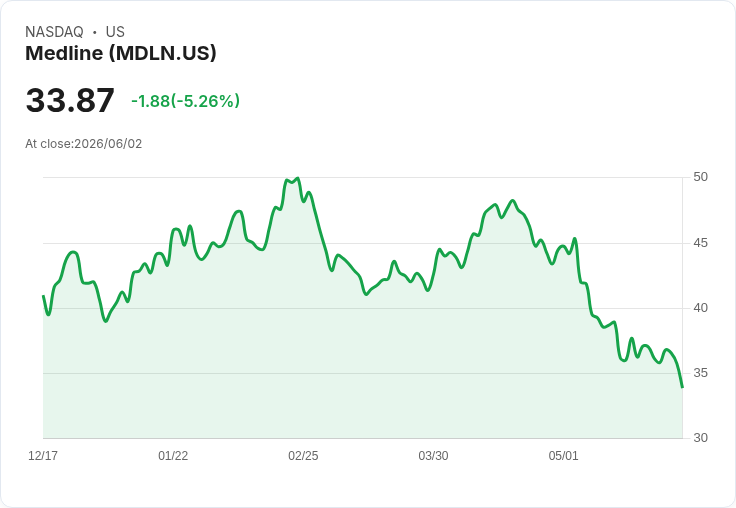 【23:07 即時新聞】Medline (MDLN) 跌5.0％／KD轉弱、MACD空方擴大壓抑股價