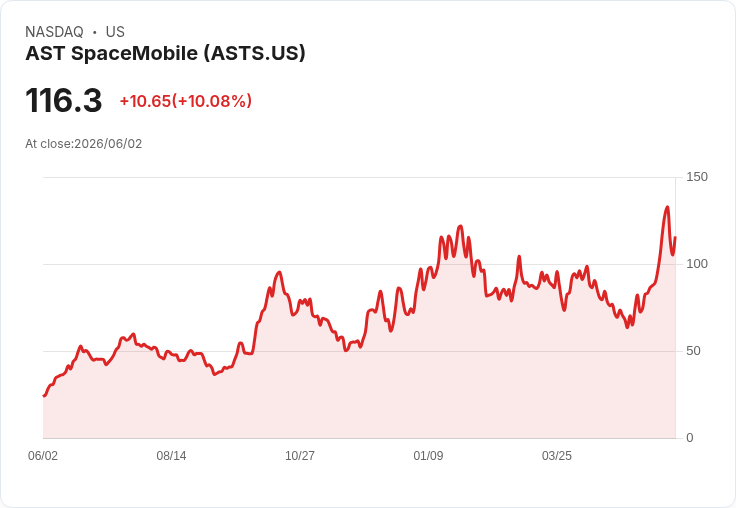 【22:19 即時新聞】AST SpaceMobile(ASTS) 強彈逾10%/先前因 Blue Origin 爆炸重挫後出現技術性反彈