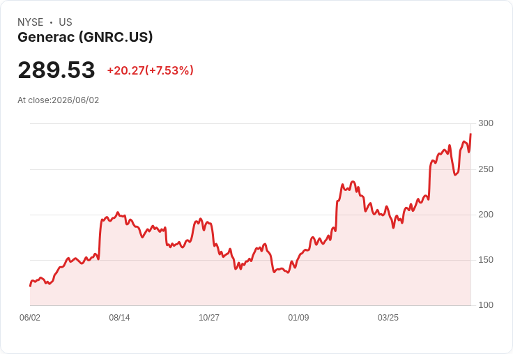 【21:30 即時新聞】Generac(GNRC) 飆漲約7.8％／拿下超大型資料中心備援電力全球供應約