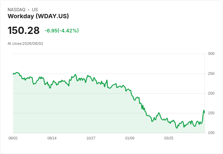 【21:30 即時新聞】Workday (WDAY) 跌5.7％／股價回落與AI威脅評價壓力並行