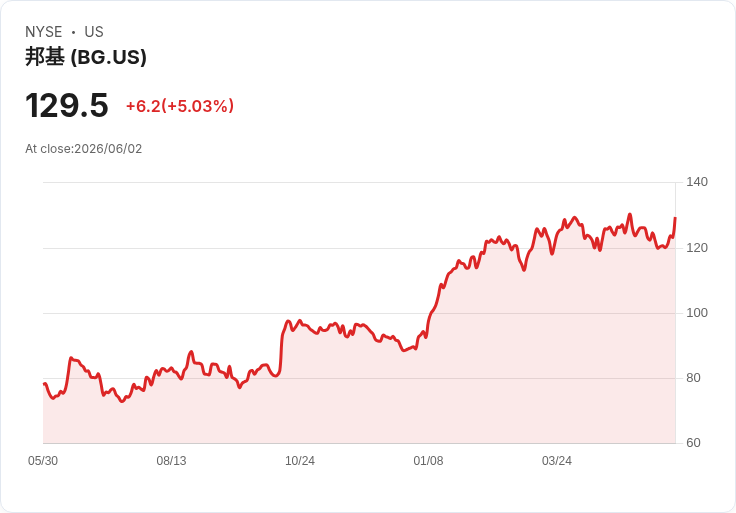 【01:20 即時新聞】Bunge Global SA (BG) 飆漲5% KD黃金交叉、MACD收斂帶動技術性反彈
