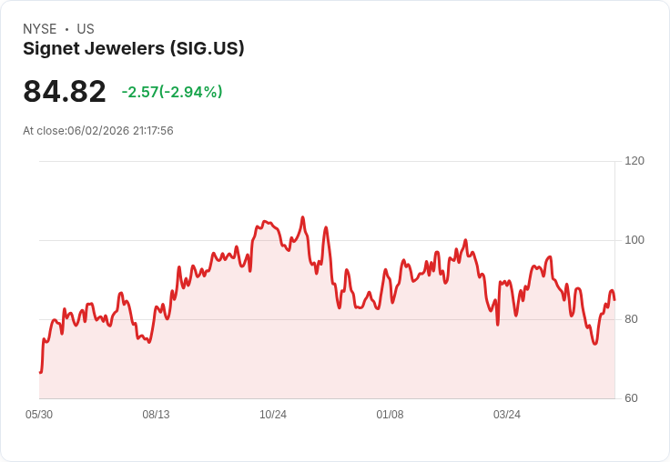 Signet 宣佈每股 $0.35 股息,持續穩定回報投資者!
