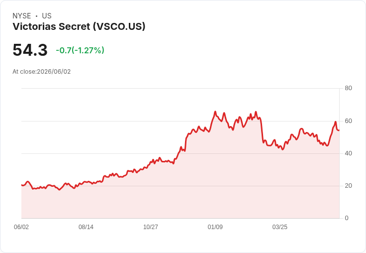 維多利亞的秘密首季業績驚艷，全年指引上調激勵股價飆升40％