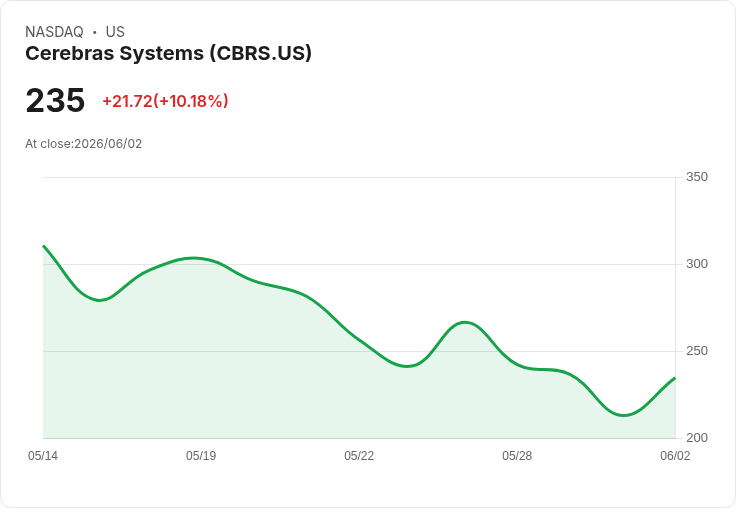 【23:16 即時新聞】Cerebras Systems(CBRS) 盤中大漲逾10％ ARK 加碼與 AI 推論題材點火