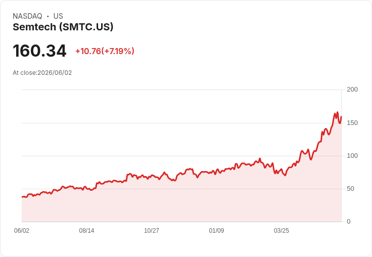 【21:30 即時新聞】Semtech(SMTC) 大漲 6.7％／KD、MACD 強勢多頭推升股價創近期高