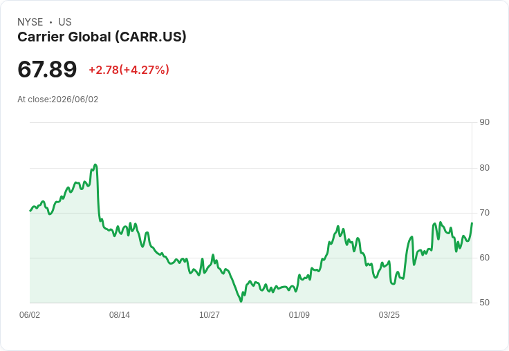 【21:31 即時新聞】Carrier Global (CARR) 大漲約5％ 短期技術指標轉強推動反彈