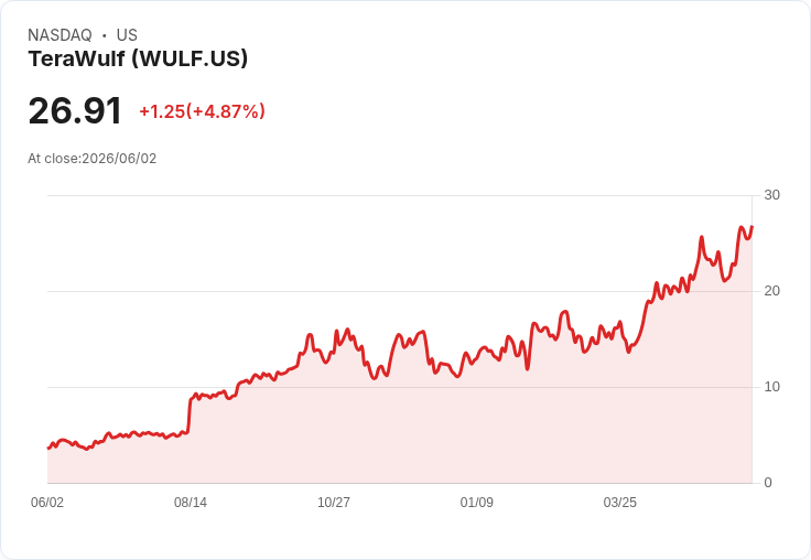 【21:36 即時新聞】TeraWulf (WULF) 盤中大漲逾5%/KD高檔鈍化、站穩周月季線上方