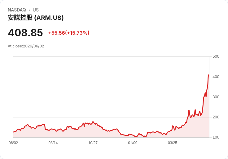 Arm 可能提前達成150億美元AI晶片營收目標，CEO信心滿滿！