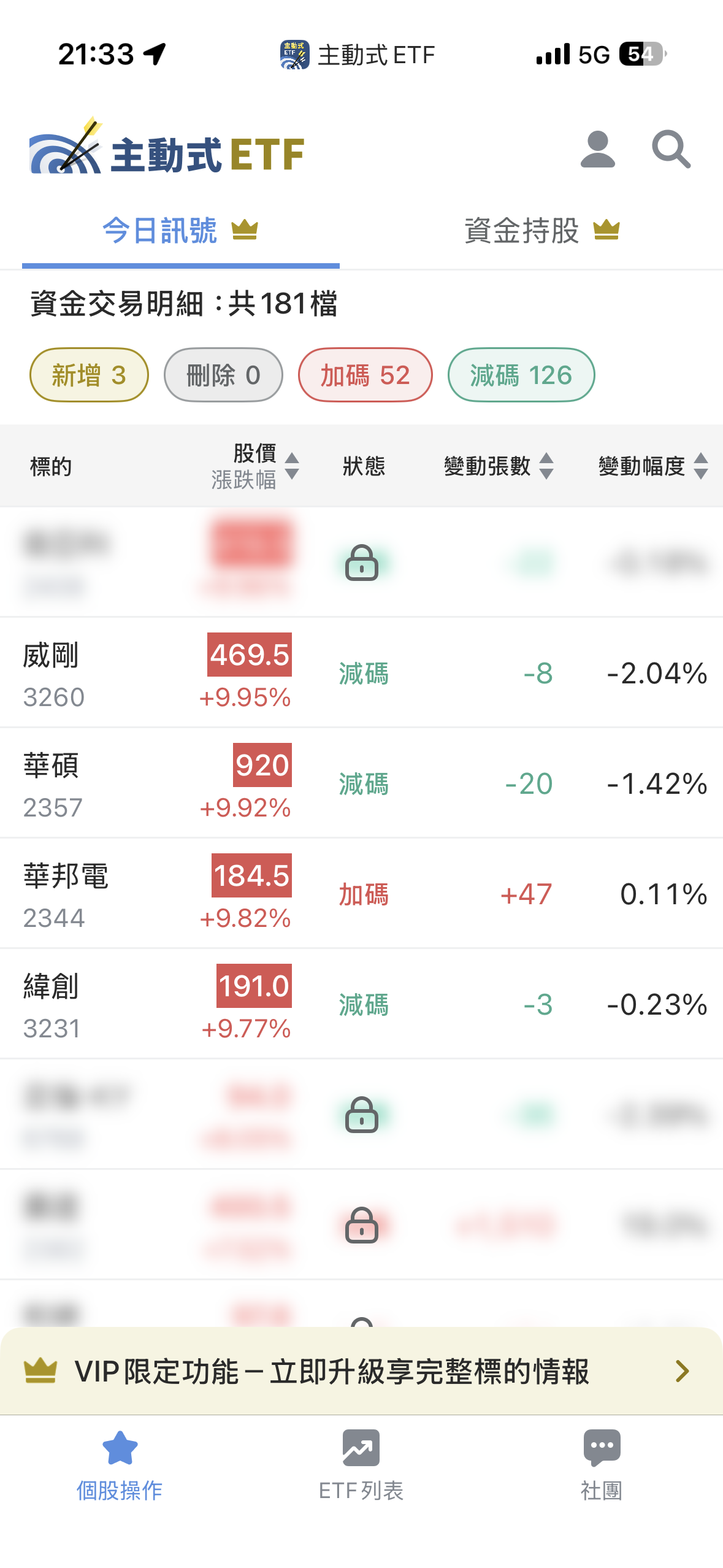 6/2 主動式ETF共識｜廣達獲3家重壓，網通急撤退