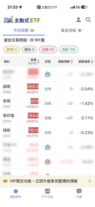 6/2 主動式ETF共識|廣達獲3家重壓,網通急撤退