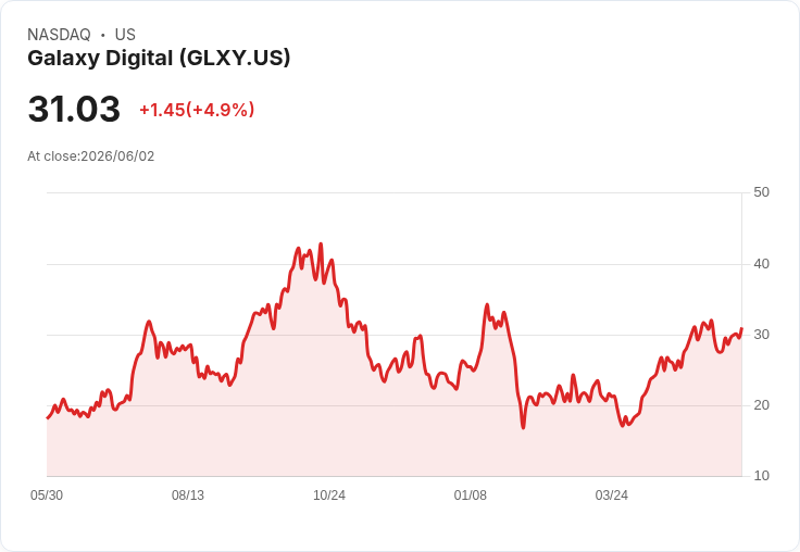 【03:30 即時新聞】Galaxy Digital(GLXY)勁揚5％｜虧損大幅收斂、核心業務展現韌性