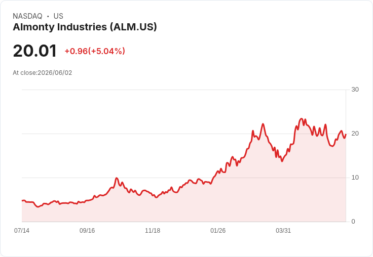 【21:43 即時新聞】Almonty Industries(ALM) 盤中飆逾5% 技術指標轉強、沿週線反彈