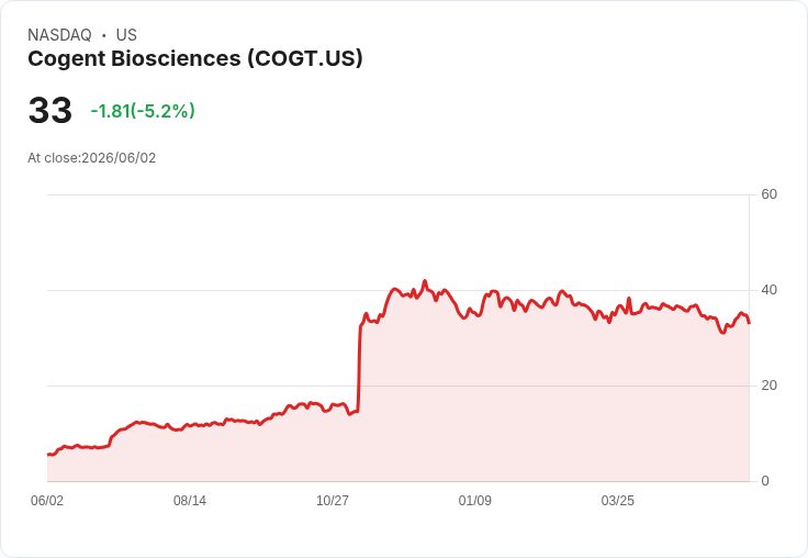 【21:37 即時新聞】Cogent Biosciences(COGT) 重挫逾5%/KD、MACD 雙頭壓抑股價續弱