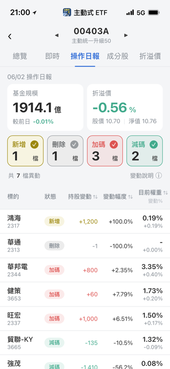 【00403A】06/02 操作日報|經理人新建倉鴻海與記憶體雙雄