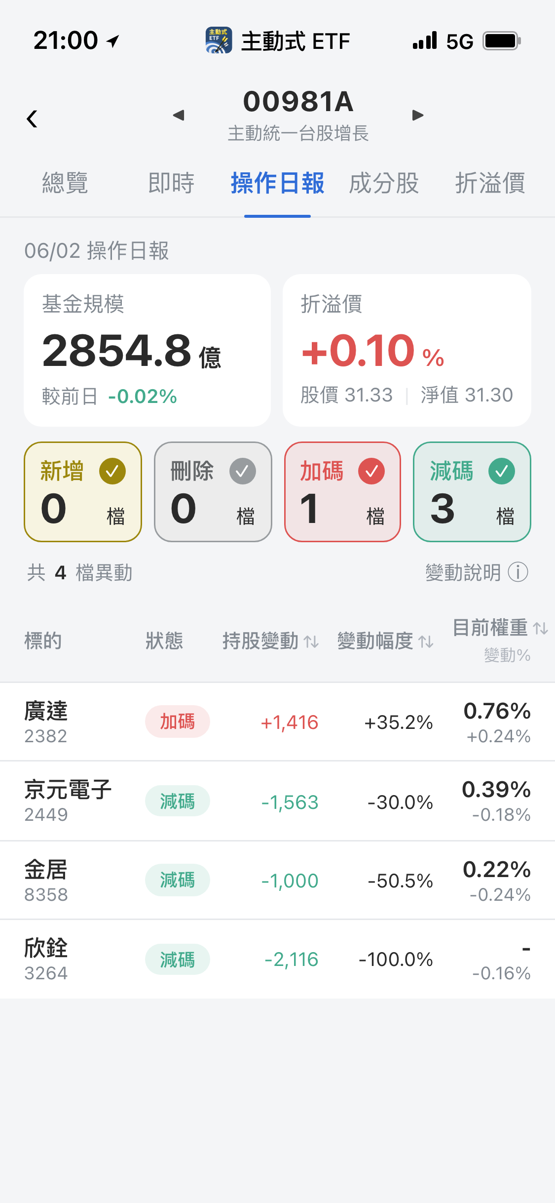 【00981A】06/02 操作日報｜唯一加碼廣達，大砍半導體封測