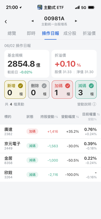 【00981A】06/02 操作日報|唯一加碼廣達,大砍半導體封測