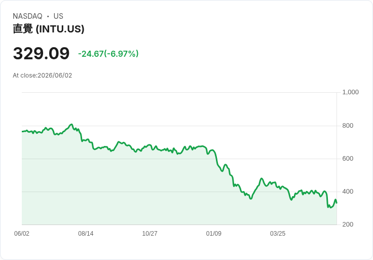 【21:30 即時新聞】Intuit(INTU) 重挫6.73%/KD、MACD 持續偏空 壓力未解