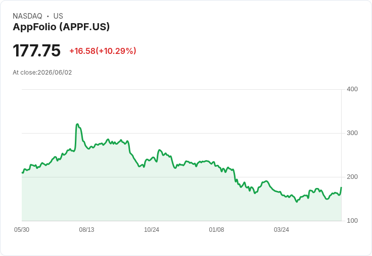 【03:47 即時新聞】AppFolio(APPF) 盤中勁揚逾10%/技術指標扭轉、短線動能明顯回升