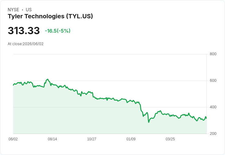 【22:27 即時新聞】Tyler Technologies(TYL) 重挫逾5％ 遭 William Blair 自高信心名單移除引發賣壓