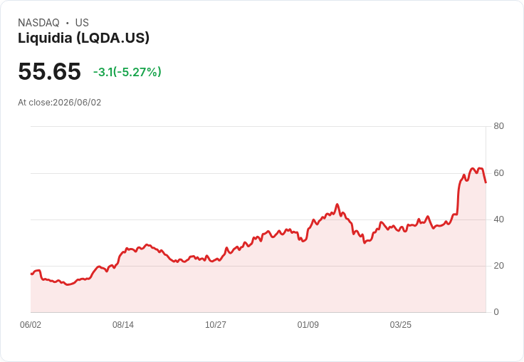 【22:03 即時新聞】Liquidia (LQDA) 股價重挫 5%/KD 高檔鈍化後拉回、動能背離升溫