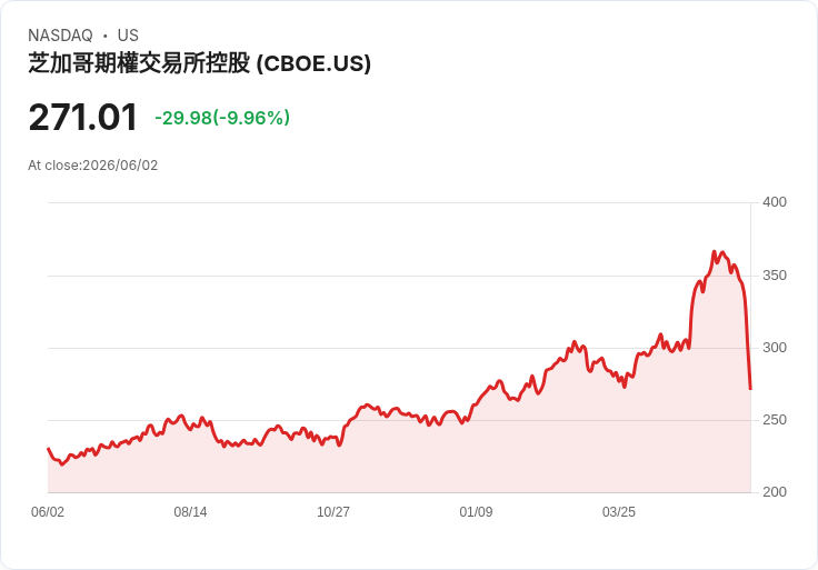 【21:47 即時新聞】Cboe Global Markets 重挫逾10％／技術面動能急轉弱、KD與MACD同步反轉