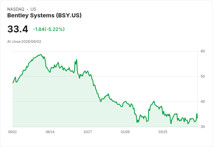 【22:27 即時新聞】Bentley Systems(BSY) 盤中重挫逾5％ KD高檔拉回、短線乖離收斂壓回