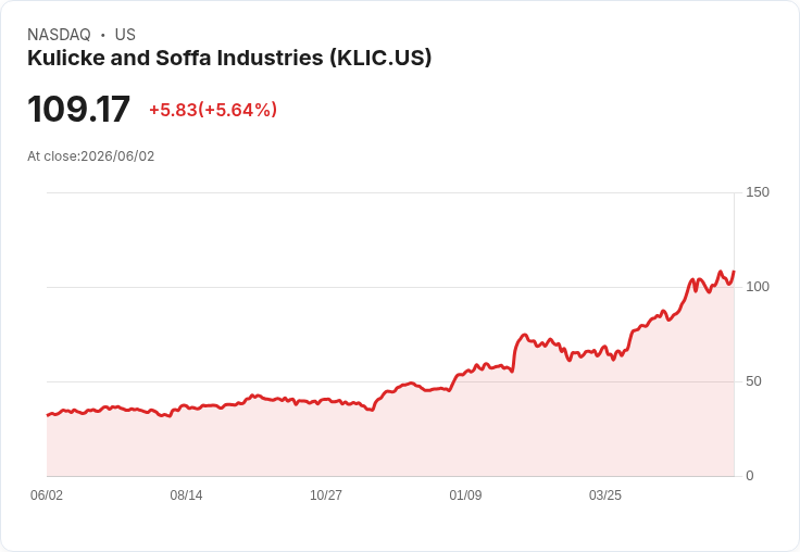 【22:49 即時新聞】Kulicke and Soffa Industries(KLIC) 勁揚 5.09%/股價創波段新高、技術指標持續偏多