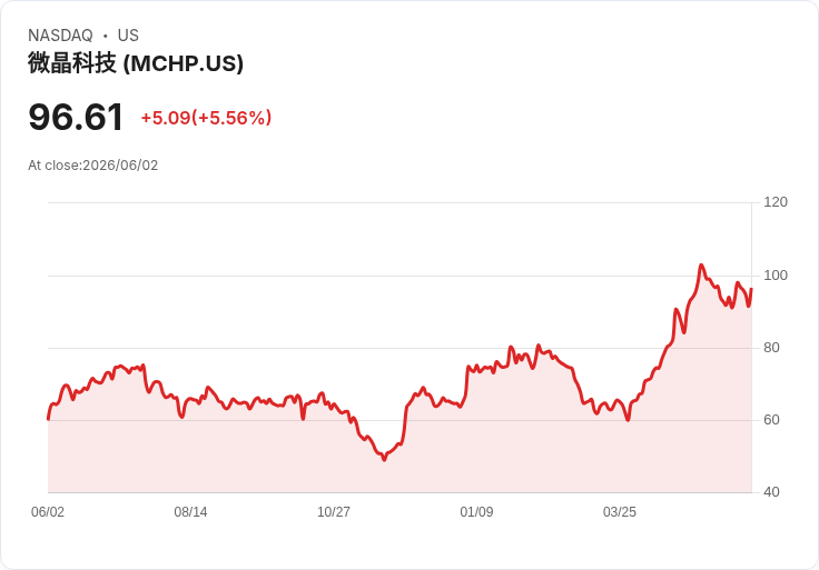 【21:30 即時新聞】Microchip Technology(MCHP) 漲逾5％：資料中心業務成長與選擇性漲價激勵買盤