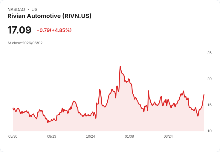【02:37 即時新聞】Rivian Automotive /RIVN 勁揚逾5%:廉價布局題材與R2量產想像升溫